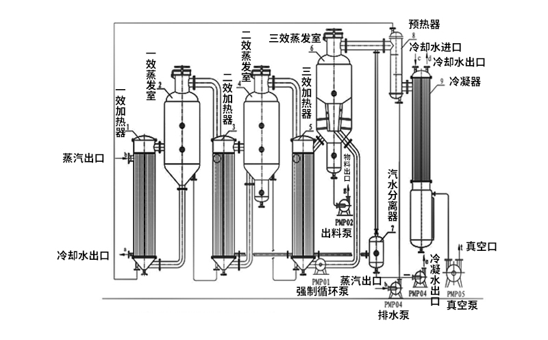 三效蒸发器设备组成结构原理图
